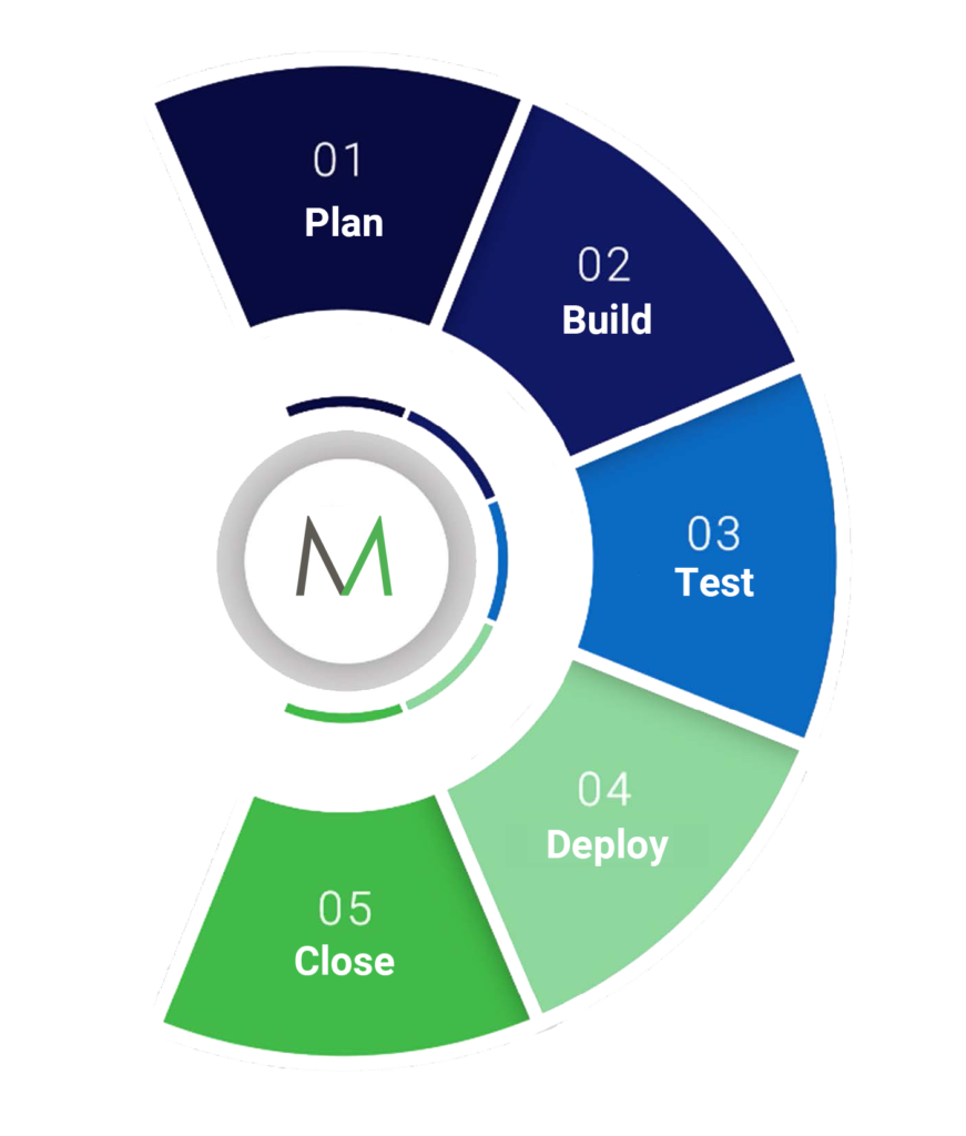 Implementation methodology for new business requirement - Millennium ...